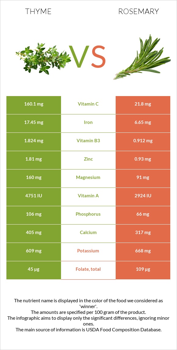 An application scenario or product detail of rosemary vs thyme - Image 5