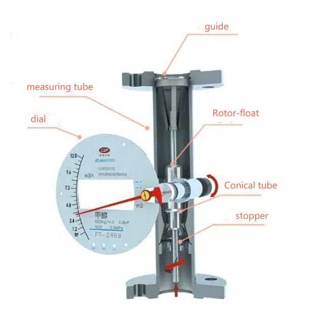 An application scenario or product detail of rotameter flow meter - Image 11