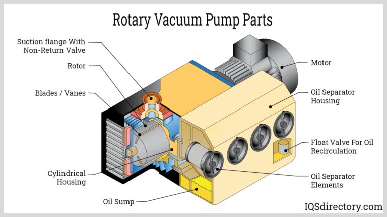 Featured image for the rotary vane vacuum pump guide