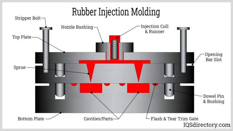Featured image for the rubber injection molding process guide