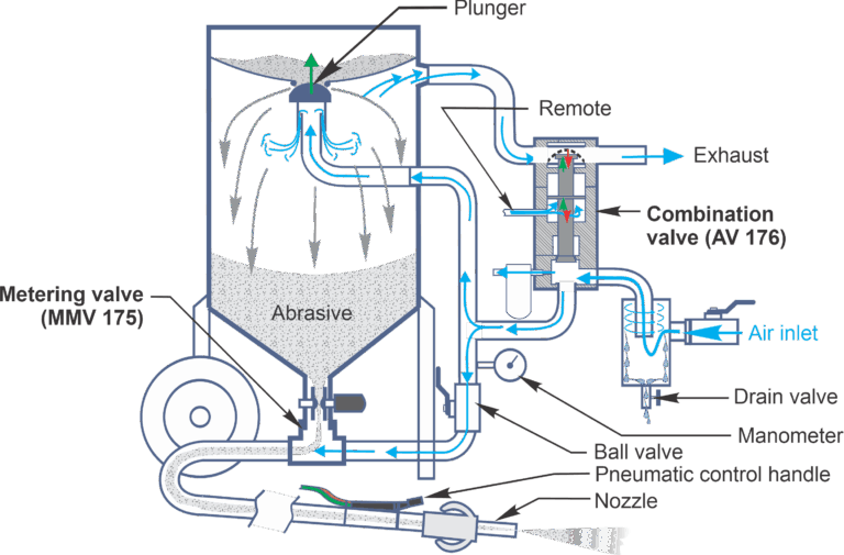 Featured image for the sandblaster parts diagram guide