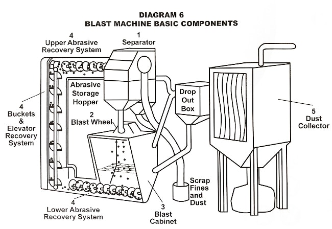 An application scenario or product detail of sandblasting setup diagram - Image 17
