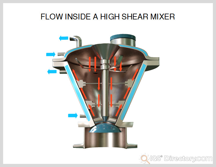 Featured image for the shear mixers guide