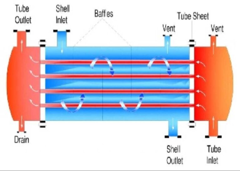 Featured image for the shell side tube side heat exchanger guide