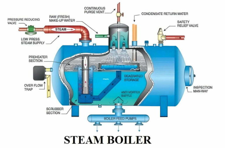 Featured image for the simple steam boiler diagram guide