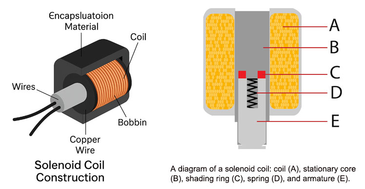 An application scenario or product detail of solenoid coil - Image 15