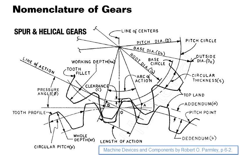 An application scenario or product detail of spur gear dimensions - Image 13