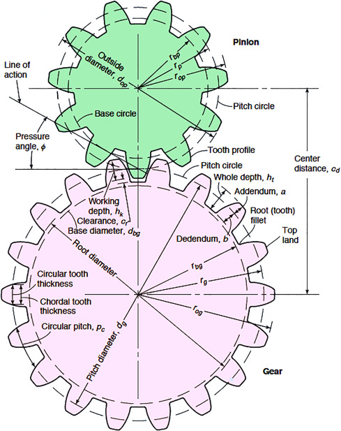 An application scenario or product detail of spur gear dimensions - Image 22