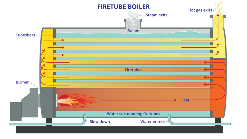 An application scenario or product detail of steam boiler how it works - Image 7