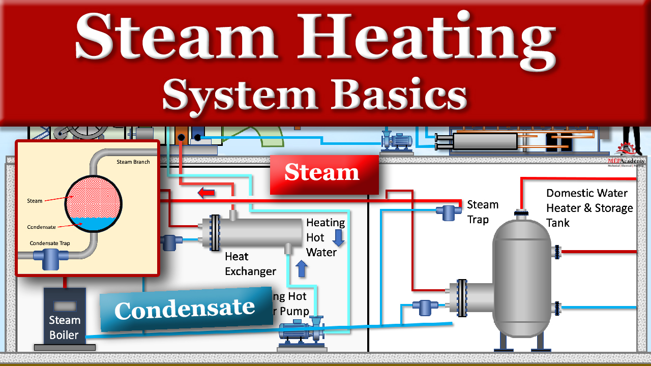 Featured image for the steam heating system diagram guide
