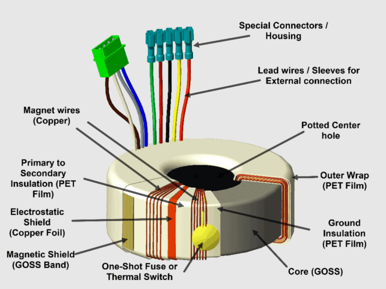 Featured image for the toroidal core guide