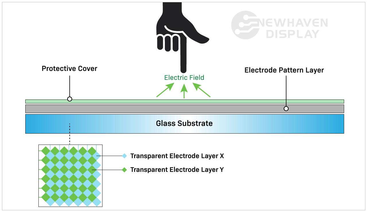 An application scenario or product detail of touch screen diagram - Image 1