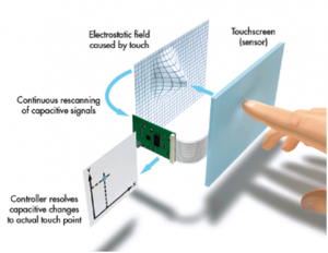 An application scenario or product detail of touch screen diagram - Image 2