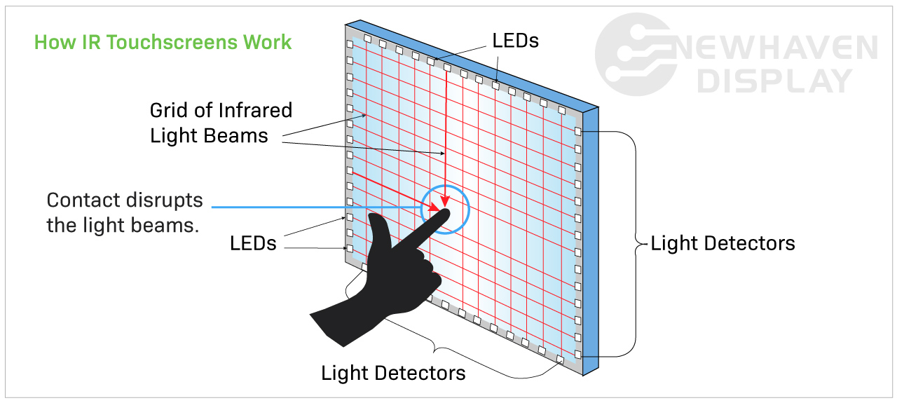 An application scenario or product detail of touch screen diagram - Image 6