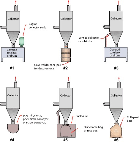 An application scenario or product detail of types of dust collectors - Image 6