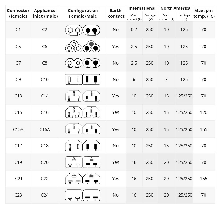 Featured image for the types of power cord connectors guide