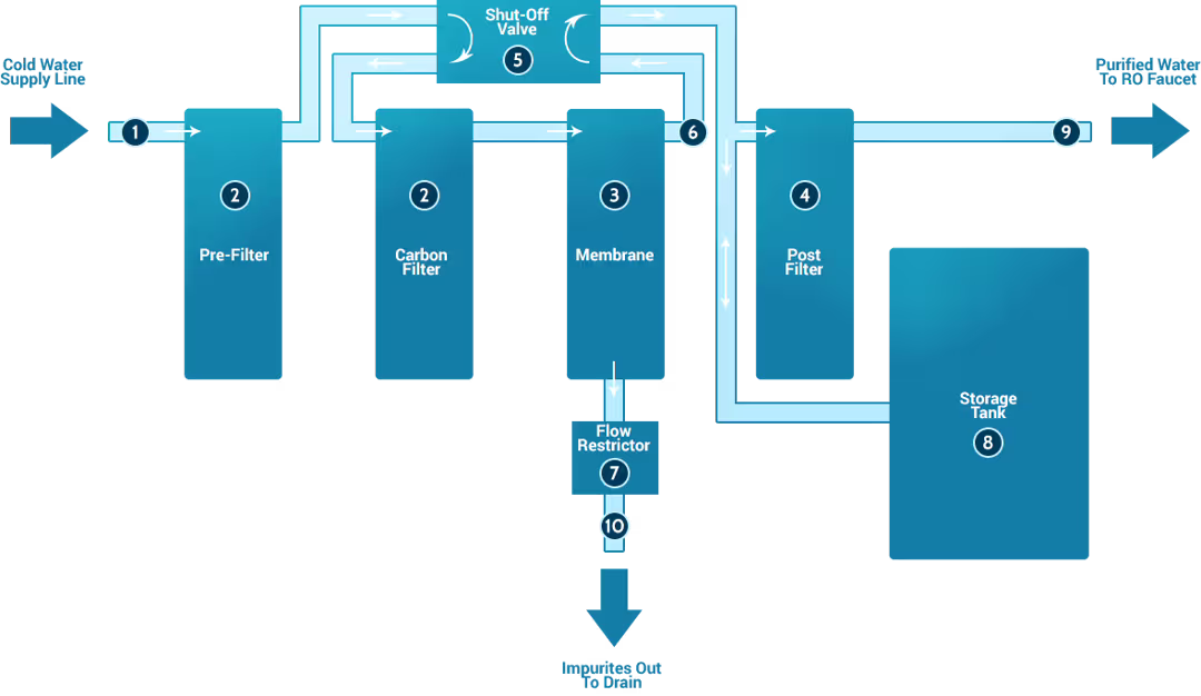 An application scenario or product detail of water filter system diagram - Image 18