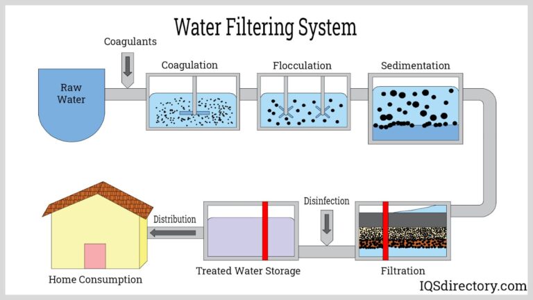 Featured image for the water filtration system diagram guide
