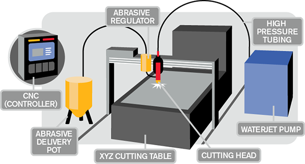 An application scenario or product detail of water jet machine parts - Image 13