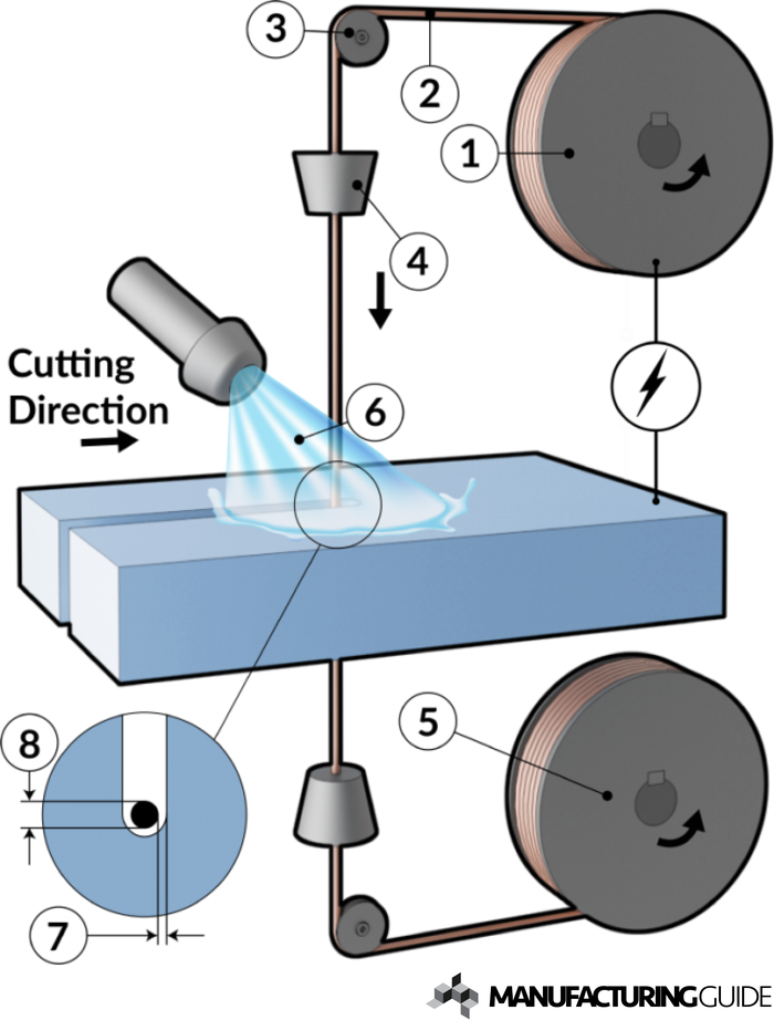 An application scenario or product detail of wire edm wire - Image 5