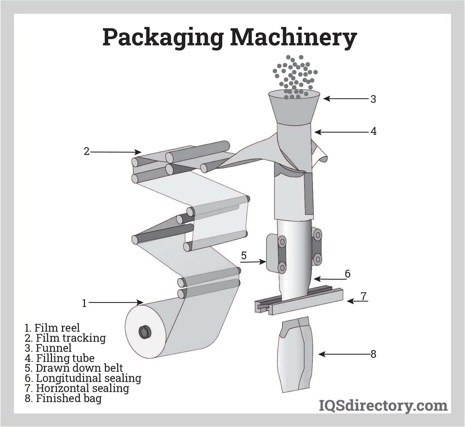 Illustrative example of bag packing machine from Google Search
