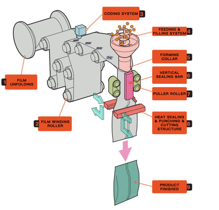 sachet filling equipment featured